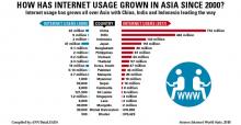 Bangladesh 5th in using internet in Asia